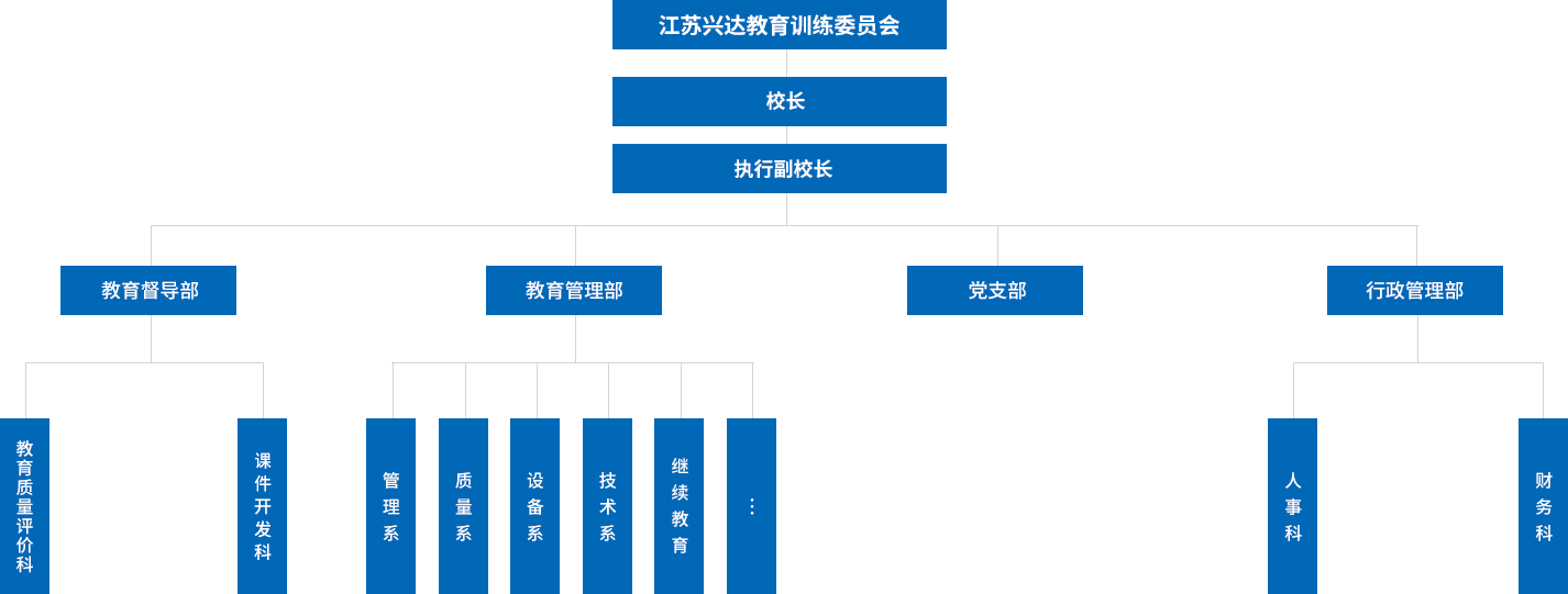 江蘇興達(dá)學(xué)院設(shè)有教學(xué)督導(dǎo)部，教學(xué)管理部，行政管理部，黨支部等四個職能部門